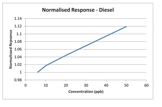 Moniteur d'huile dans l'eau