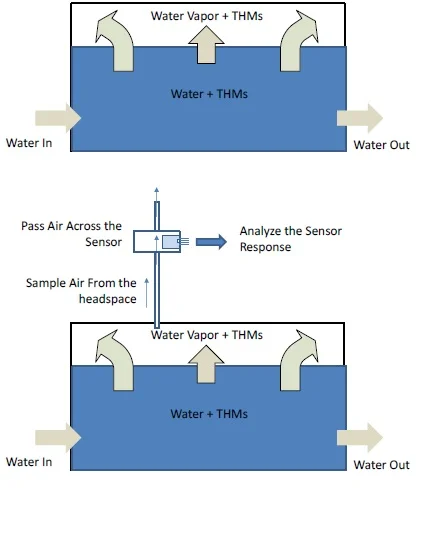 Diagramme de travail