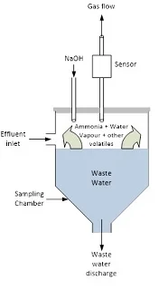 Fonctionnement du moniteur d'ammoniac